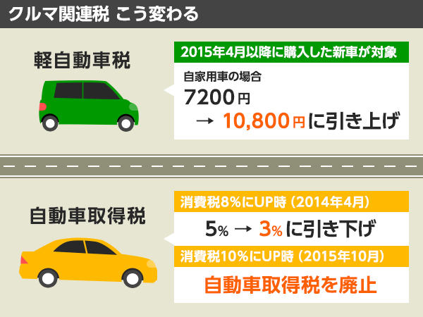 [図表]2014年度与党税制大綱で示された自動車関連税の変更部分