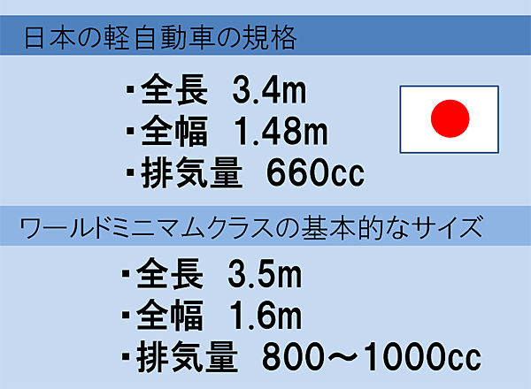 [図表]日本の軽自動車と世界の小型車のサイズ比較