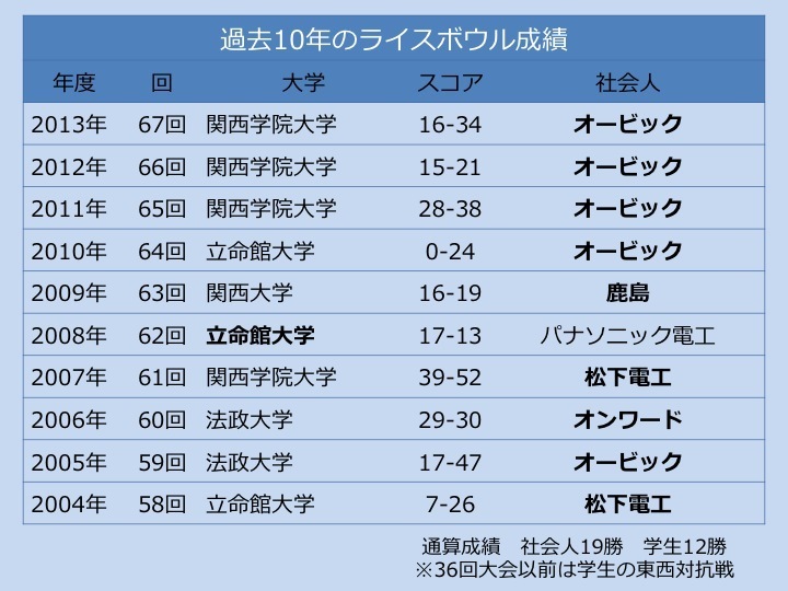 [表]過去10年のライスボウル成績