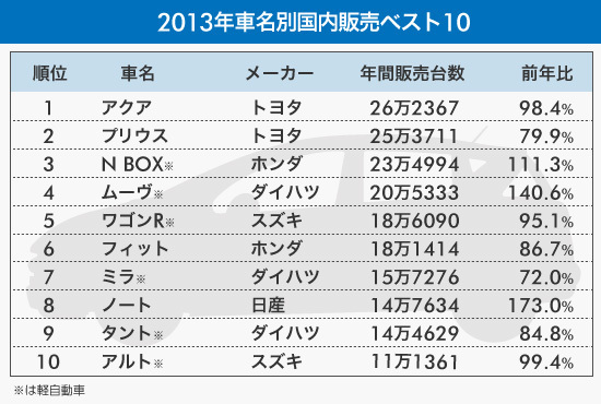 [図表]2013年国内新車販売ベスト10