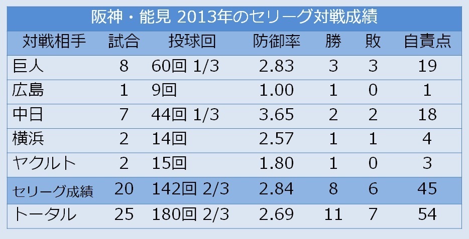 [表]阪神・能見の対戦成績