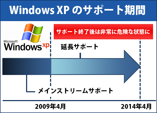 [表]Windows XPのサポート期間