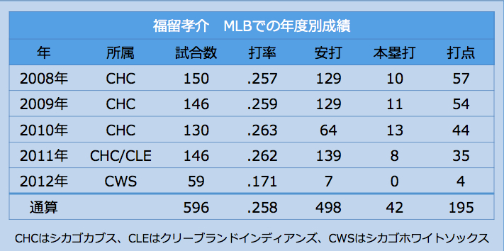 [表]福留孝介 MLB年度別成績