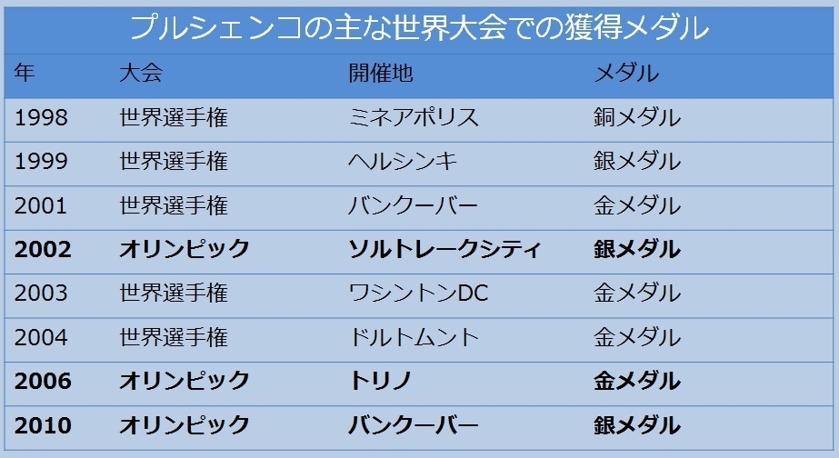 [表]プルシェンコの主な獲得メダル