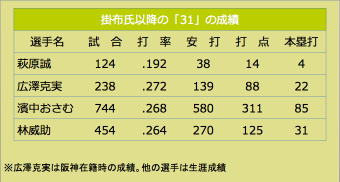 [表]掛布氏退団後に「31」を背負った選手成績