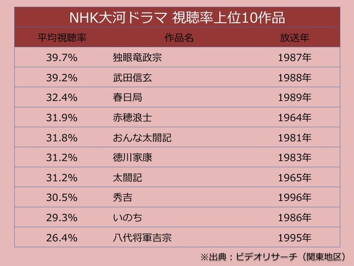 [表]NHK大河ドラマ 視聴率上位10作品