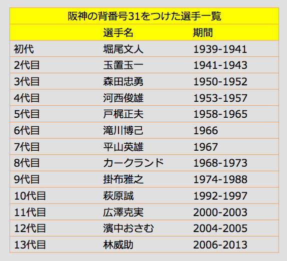 [表]阪神 背番号「31」をつけた歴代選手一覧