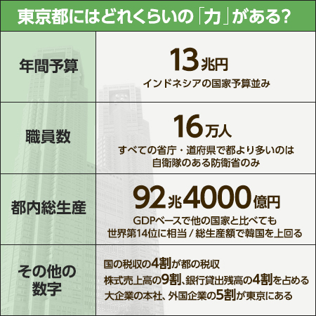 [図表]東京都知事の「力」をめぐる数字