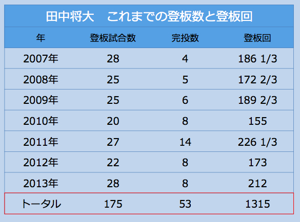 [表]懸念されている田中将大の日本での登板過多