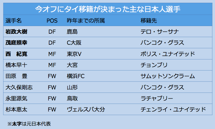 [表]このオフにタイへ移籍した主な日本人選手