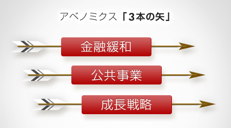 アベノミクス「3本の矢」