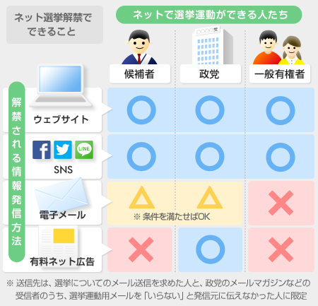 ネット選挙解禁で可能になる情報発信