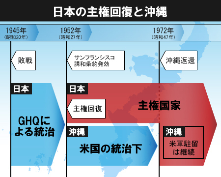 日本の主権回復と沖縄
