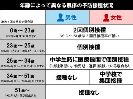 風疹の予防接種状況