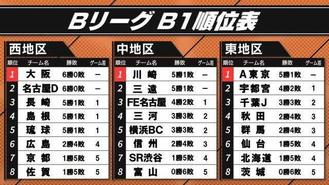 10月22日終了時のBリーグB1順位表