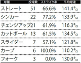 9月23日 ヤクルト戦の大竹耕太郎の球種リポート　※データ提供=Japan Baseball Data