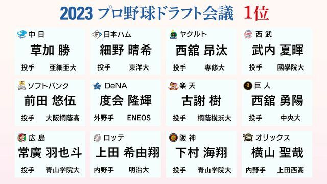 プロ野球12球団のドラフト1位指名