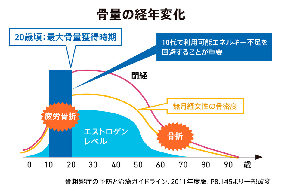 （出所：『Conditioning Guide for Female Athletes 1』、東京大学医学部附属病院　女性診療科・産科　女性アスリート外来。図版作成：EJIMA DESIGN）