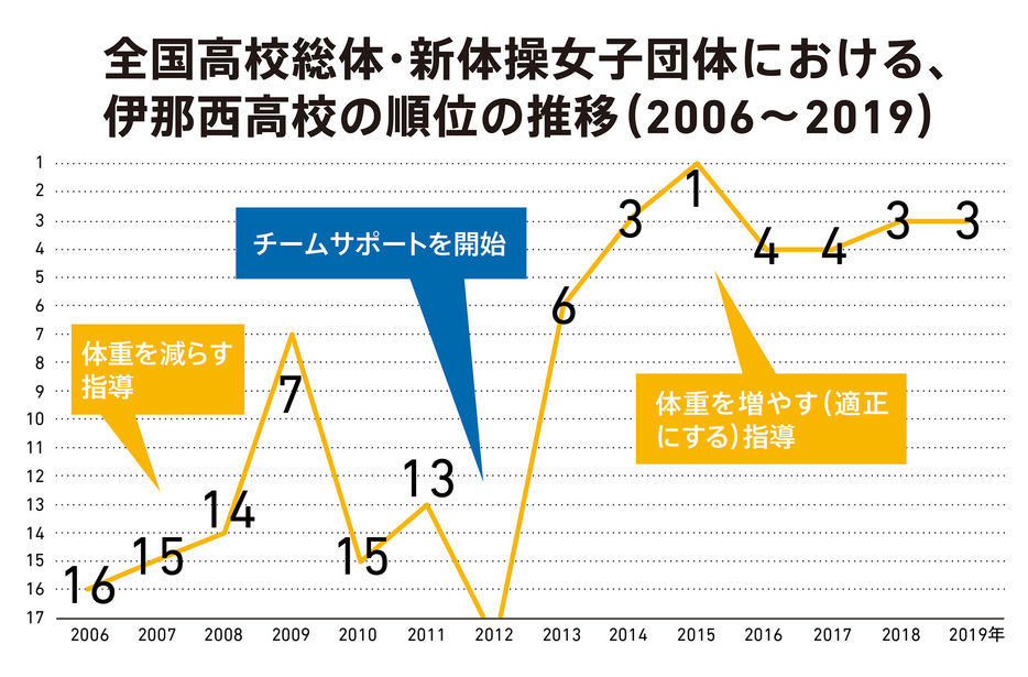 チームサポートを始めて3年目で全国制覇を達成（橋爪さんへの取材をもとに編集部で作成。図版作成：EJIMA DESIGN）