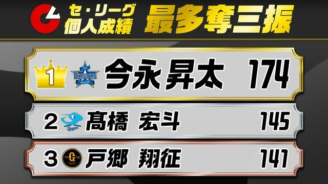 セ・リーグ最多奪三振のタイトルを獲得したDeNA・今永昇太投手