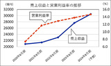 ファーストリテイリングの「売上収益と営業利益の推移」／（Ｃ）日刊ゲンダイ