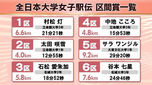 全日本大学女子駅伝の各区区間賞