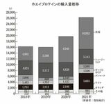 ホエイプロテインの輸入量推移