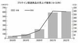 プロテイン関連商品の売上げ推移（2018-2022年）