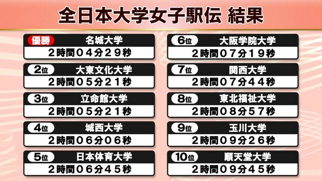 全日本大学女子駅伝上位10校　8位までがシード権