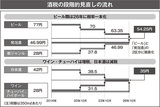 酒税の段階的見直しの流れ