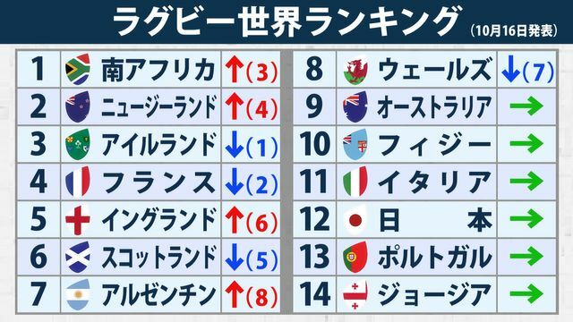 ラグビー世界ランキング(16日発表)