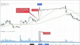 当時のZOZOの株価推移（日足）。TOB公表後、株価は上昇した（このチャートは「会社四季報オンライン」の有料会員が使えるチャートで描画しています）