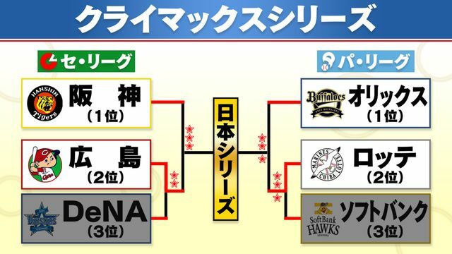 CSファイナル第2戦終了時　阪神が3勝で王手