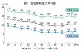 食塩摂取量の平均値