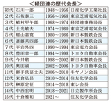 経団連の歴代会長（Ｃ）日刊ゲンダイ