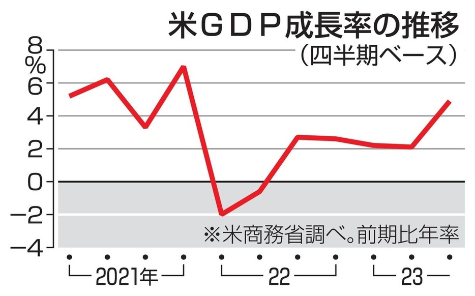 米GDP成長率の推移（四半期ベース）