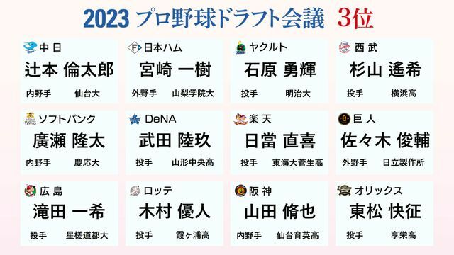 プロ野球12球団のドラフト3位指名