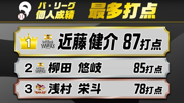 パ・リーグの打点王に輝いたソフトバンク・近藤健介選手