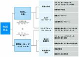 画像を拡大ROE向上への戦略を図解して投資家に示した（画像：コンコルディアFGの決算説明資料より）