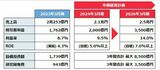 画像を拡大2026年3月期の税引き前純利益は、2023年3月期の倍を目指す（画像：京セラの中期経営計画より）