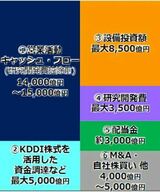 2024年3月期からの3年間の資本戦略（画像：京セラの中期経営計画より）