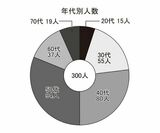 アンケートの年代別人数