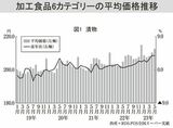 加工食品6カテゴリーの平均価格推移