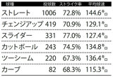 2023シーズン東克樹の球種リポート　※データ提供=Japan Baseball Data