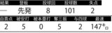 10月14日CSファーストステージ広島戦の東克樹の投球成績
