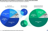 ［図表1］アパート・戸建て賃貸における純運営利益率比較 出所：Hoya Capital Real Estate estimates based on 2020 company reports