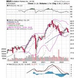 ［図表4］インビテーション・ホームズ社の株価推移 出所：StockChart