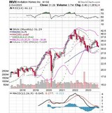 ［図表4］インビテーション・ホームズ社の株価推移 出所：StockChart