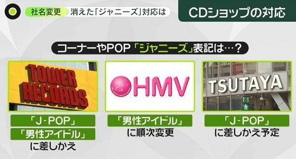 CDショップはコーナー名を変更