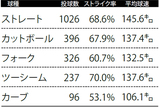2023シーズン村上頌樹の球種リポート　※データ提供=Japan Baseball Data